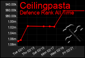 Total Graph of Ceilingpasta