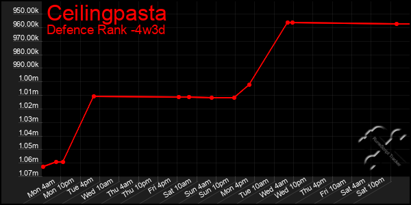 Last 31 Days Graph of Ceilingpasta