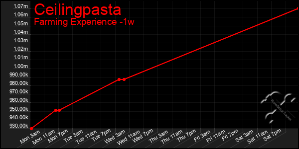 Last 7 Days Graph of Ceilingpasta