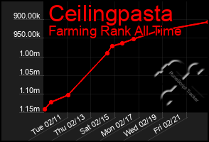 Total Graph of Ceilingpasta