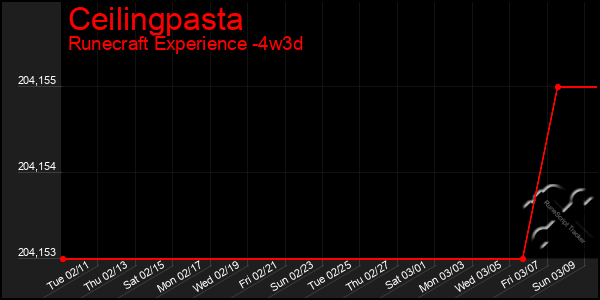 Last 31 Days Graph of Ceilingpasta