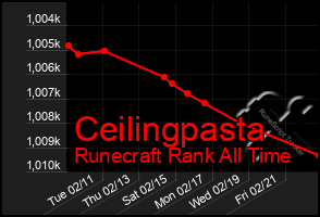 Total Graph of Ceilingpasta