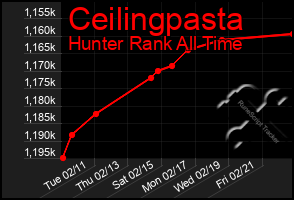 Total Graph of Ceilingpasta