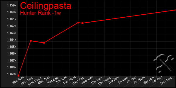 Last 7 Days Graph of Ceilingpasta