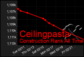 Total Graph of Ceilingpasta