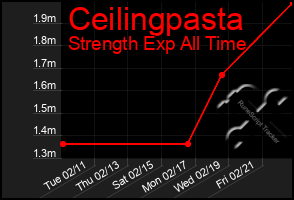 Total Graph of Ceilingpasta