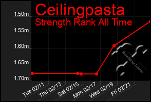 Total Graph of Ceilingpasta