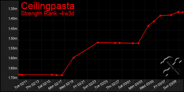 Last 31 Days Graph of Ceilingpasta