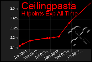 Total Graph of Ceilingpasta