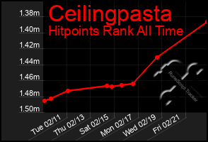 Total Graph of Ceilingpasta