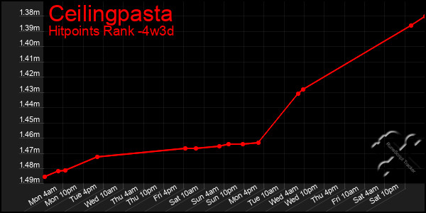 Last 31 Days Graph of Ceilingpasta