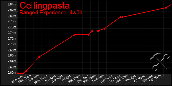 Last 31 Days Graph of Ceilingpasta