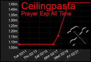 Total Graph of Ceilingpasta