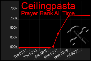 Total Graph of Ceilingpasta