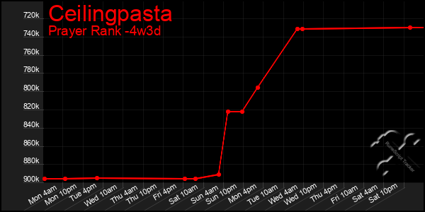 Last 31 Days Graph of Ceilingpasta