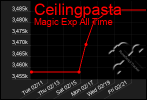 Total Graph of Ceilingpasta