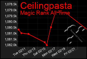 Total Graph of Ceilingpasta