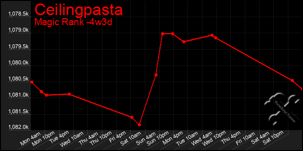 Last 31 Days Graph of Ceilingpasta