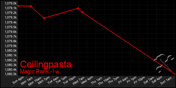 Last 7 Days Graph of Ceilingpasta