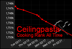 Total Graph of Ceilingpasta