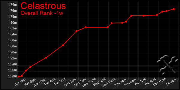 1 Week Graph of Celastrous