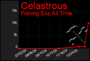 Total Graph of Celastrous