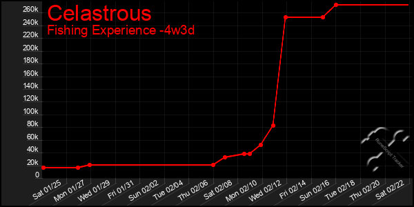 Last 31 Days Graph of Celastrous