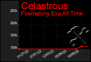 Total Graph of Celastrous