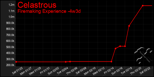 Last 31 Days Graph of Celastrous