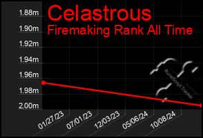 Total Graph of Celastrous