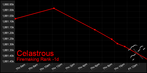 Last 24 Hours Graph of Celastrous