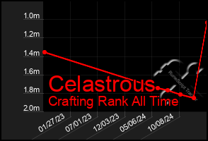 Total Graph of Celastrous