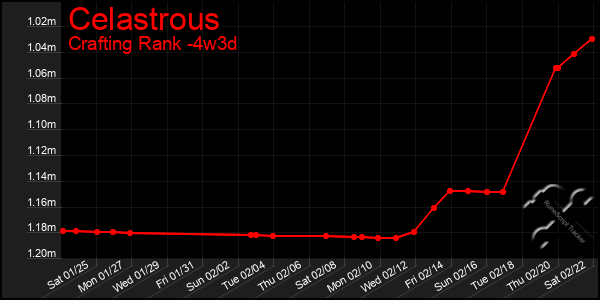 Last 31 Days Graph of Celastrous