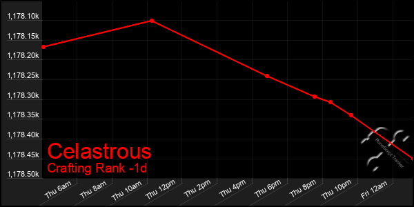 Last 24 Hours Graph of Celastrous