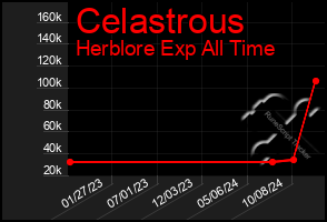 Total Graph of Celastrous