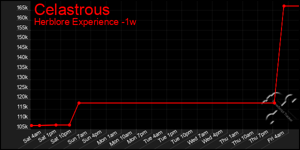 Last 7 Days Graph of Celastrous