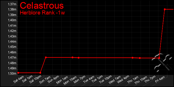 Last 7 Days Graph of Celastrous