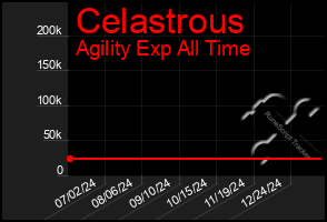 Total Graph of Celastrous