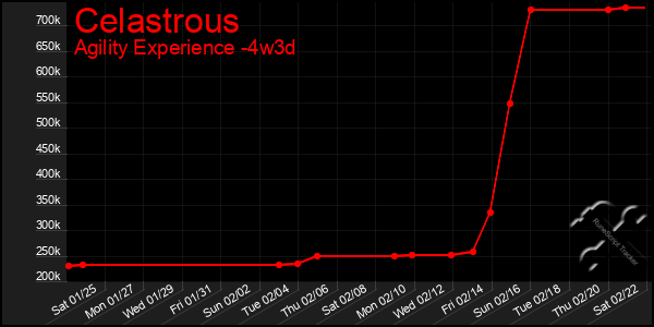 Last 31 Days Graph of Celastrous