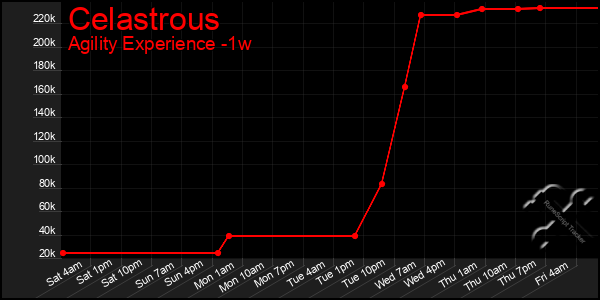 Last 7 Days Graph of Celastrous