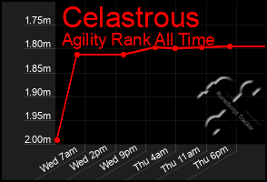 Total Graph of Celastrous