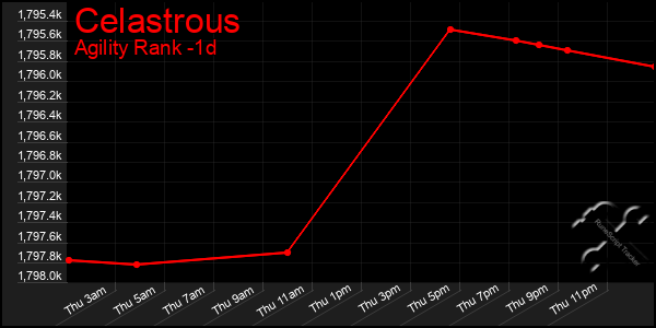 Last 24 Hours Graph of Celastrous