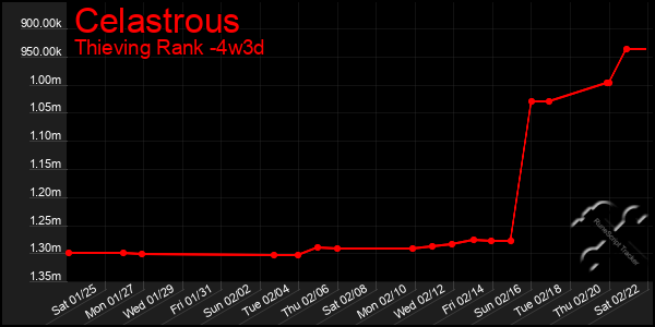 Last 31 Days Graph of Celastrous