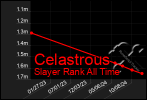 Total Graph of Celastrous