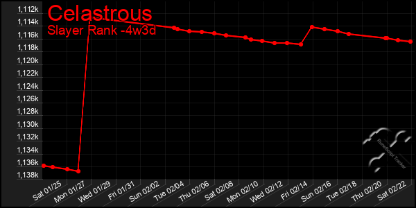 Last 31 Days Graph of Celastrous