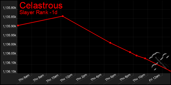 Last 24 Hours Graph of Celastrous