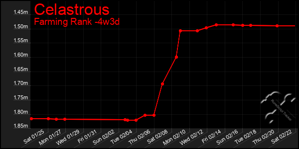 Last 31 Days Graph of Celastrous