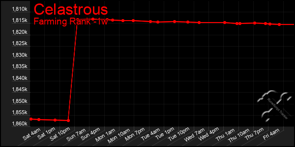 Last 7 Days Graph of Celastrous