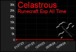 Total Graph of Celastrous