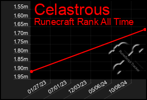 Total Graph of Celastrous